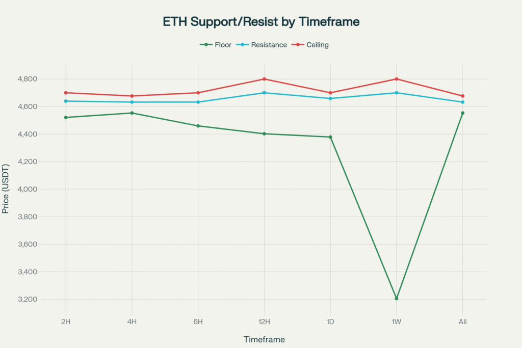 ETH Testing Key Resistance as Daily Momentum Builds Despite Mixed Breadth Signals