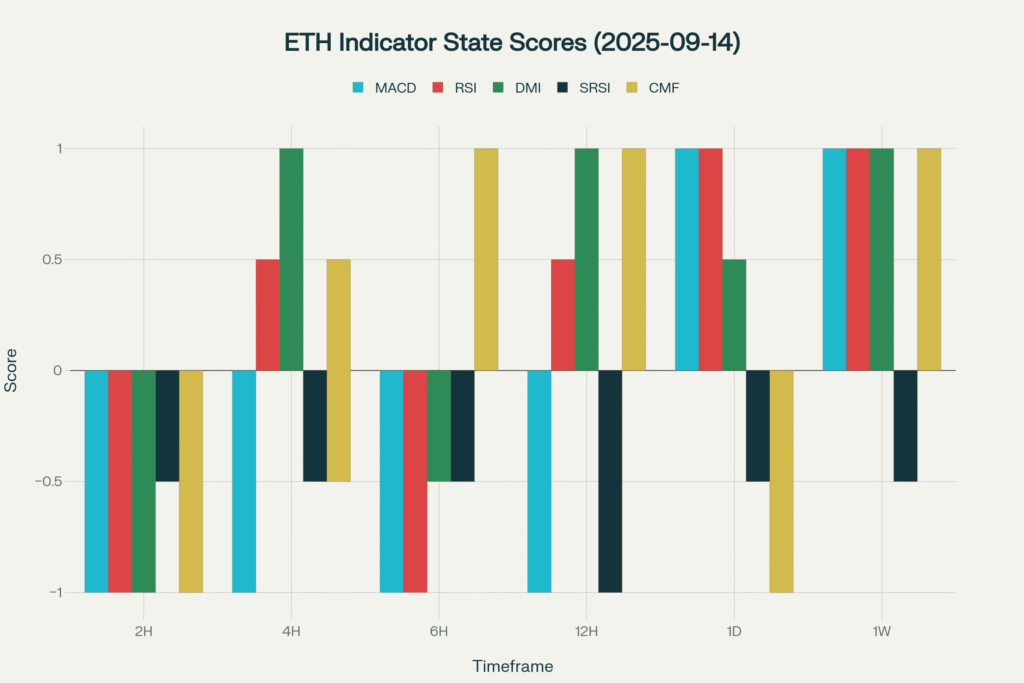 ETH Testing Key Resistance as Daily Momentum Builds Despite Mixed Breadth Signals