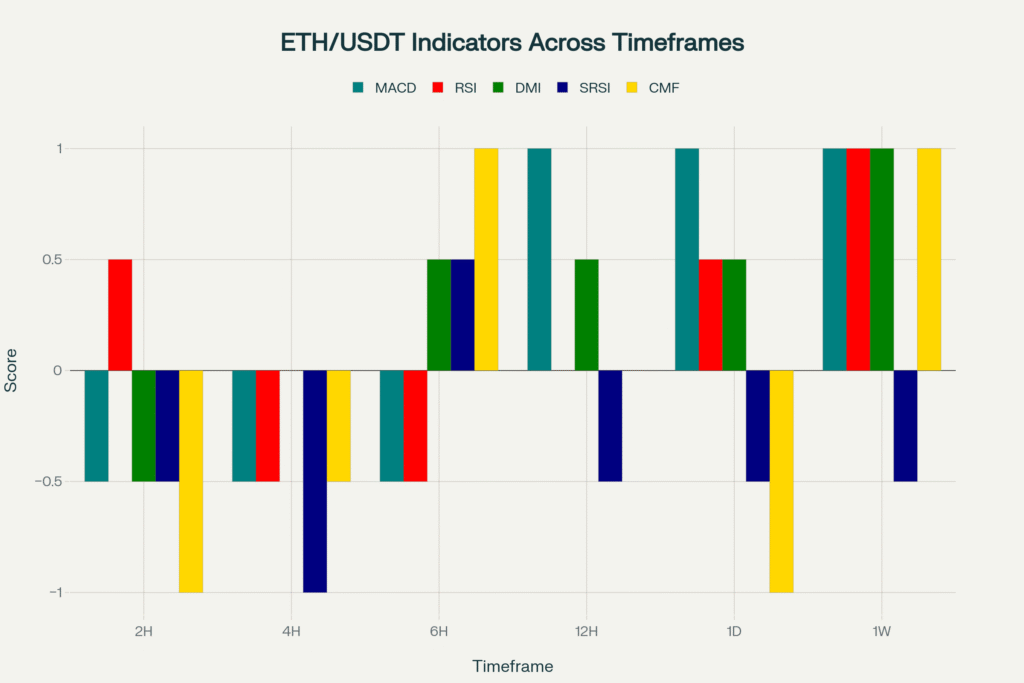 #Ethereum #ETH #TechnicalAnalysis #Crypto #TrendIsUp #Consolidation