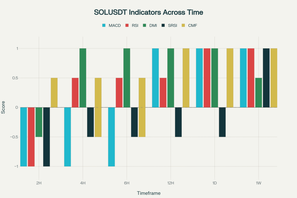 #SOLUSDT #CryptoAnalysis #TechnicalAnalysis #Solana #TradingStrategy #DeFi