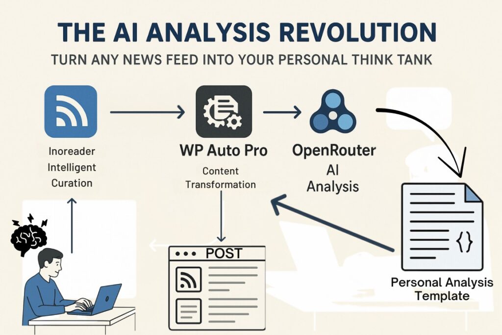 Content Trandormation AI analytics revolution workflow diagram showing Inoreader RSS curation, WP Auto Pro automation, and OpenRouter AI analysis for automated content transformation