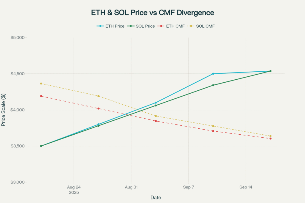 Sol and ETH distribution in action Dual-axis line chart showing Ethereum and Solana prices rising from August to September 2025 while their Chaikin Money Flow indicators decline, revealing institutional distribution despite bullish price action.