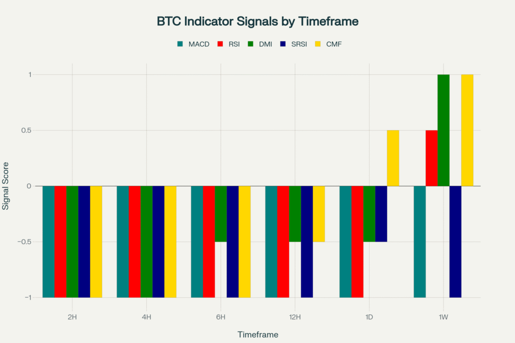 Bitcoin Faces Technical Crossroads as Bears Take Control
