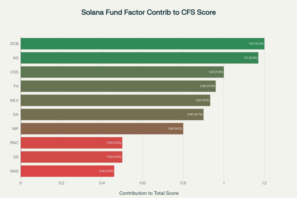 Weighted contributions of each fundamental factor to Solana's overall CFS score of 8.42/10. On-Chain Behavior (1.20) and Adoption & Growth (1.17) are the largest contributors