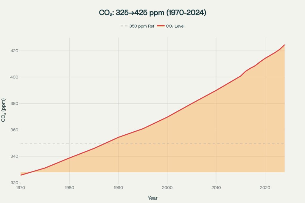 CO2 Levels