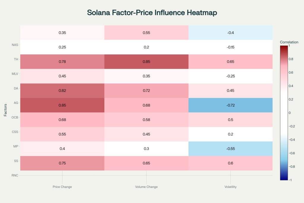Correlation heatmap showing which Solana fundamental factors have the strongest influence on price, volume, and volatility. OCB (0.85), AG (0.82), and MLV (0.78) show strongest price correlations