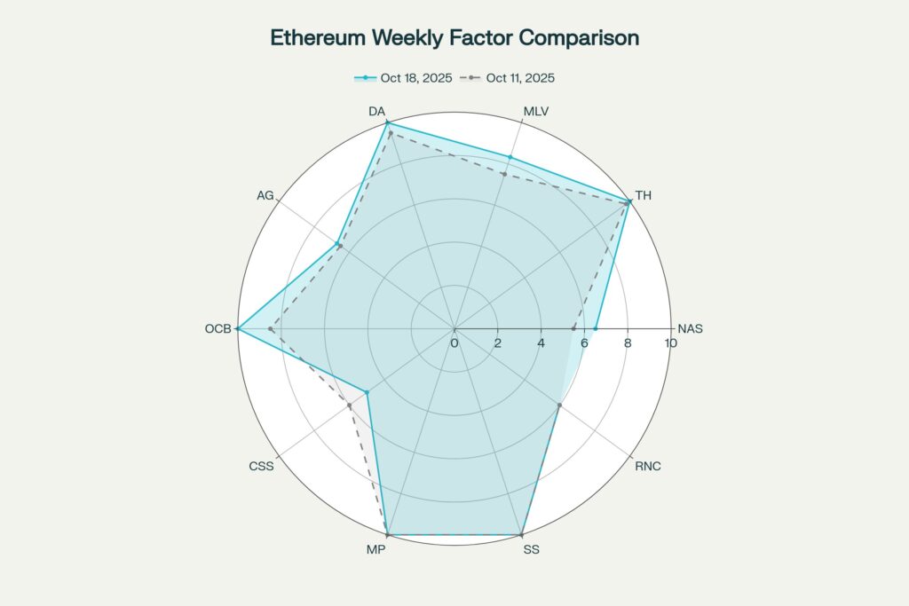 Ethereum fundamental    weekly factors 