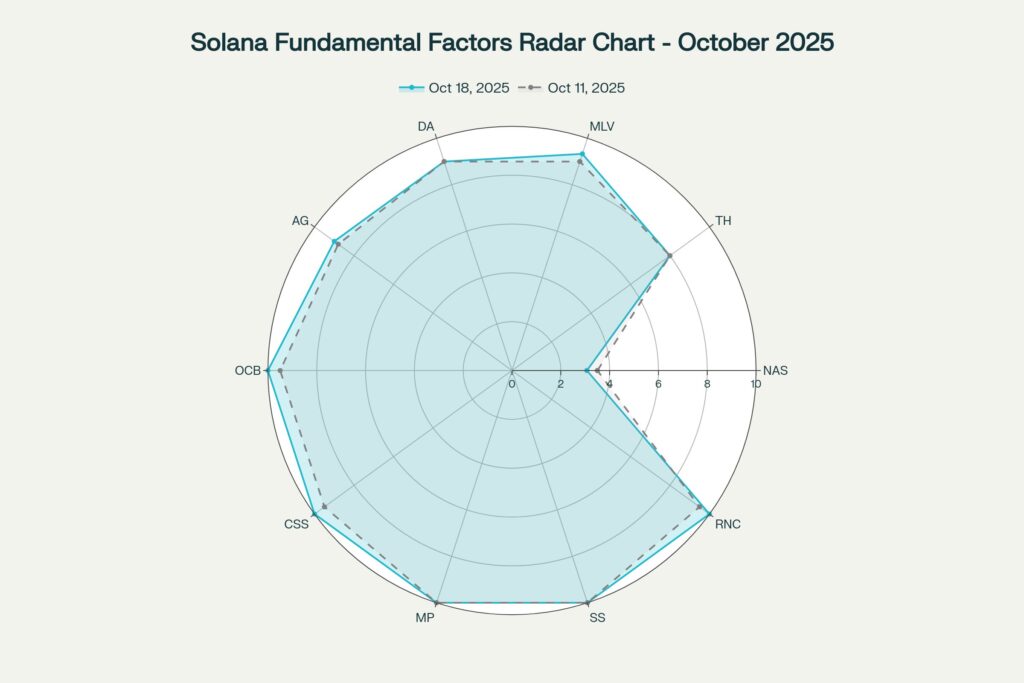 Sol  Fundamental  Factors  Radar  18 10 2025