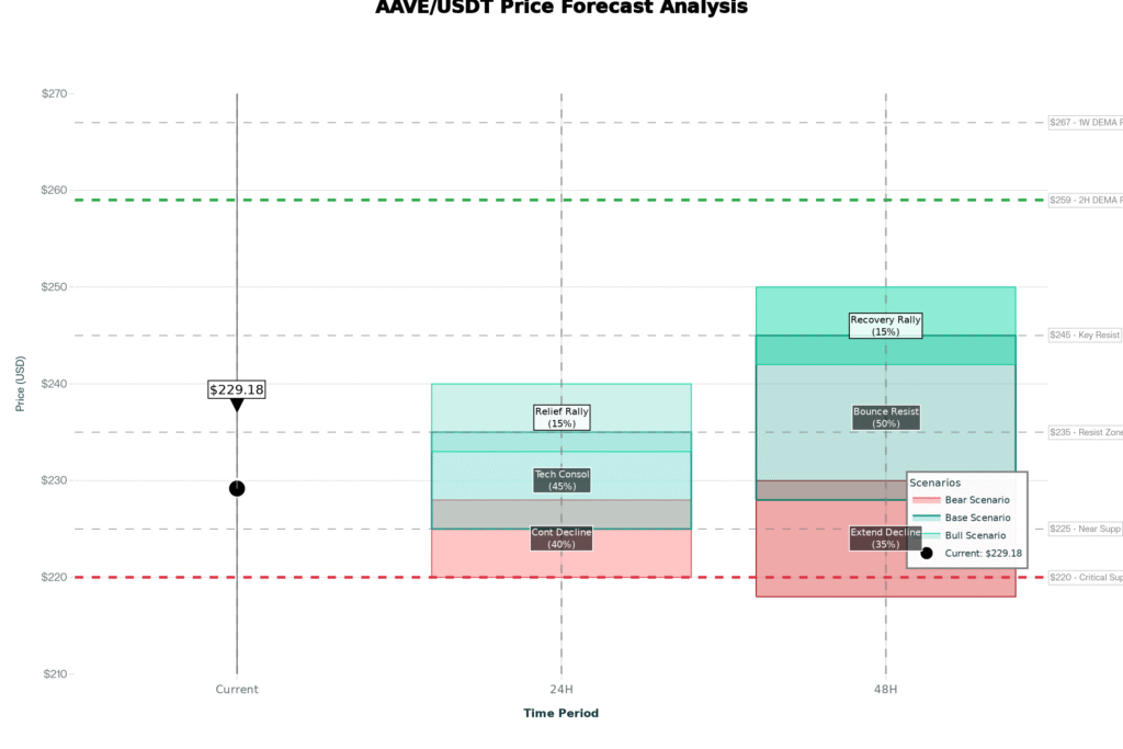 AAVE trading summary 2025 10 12