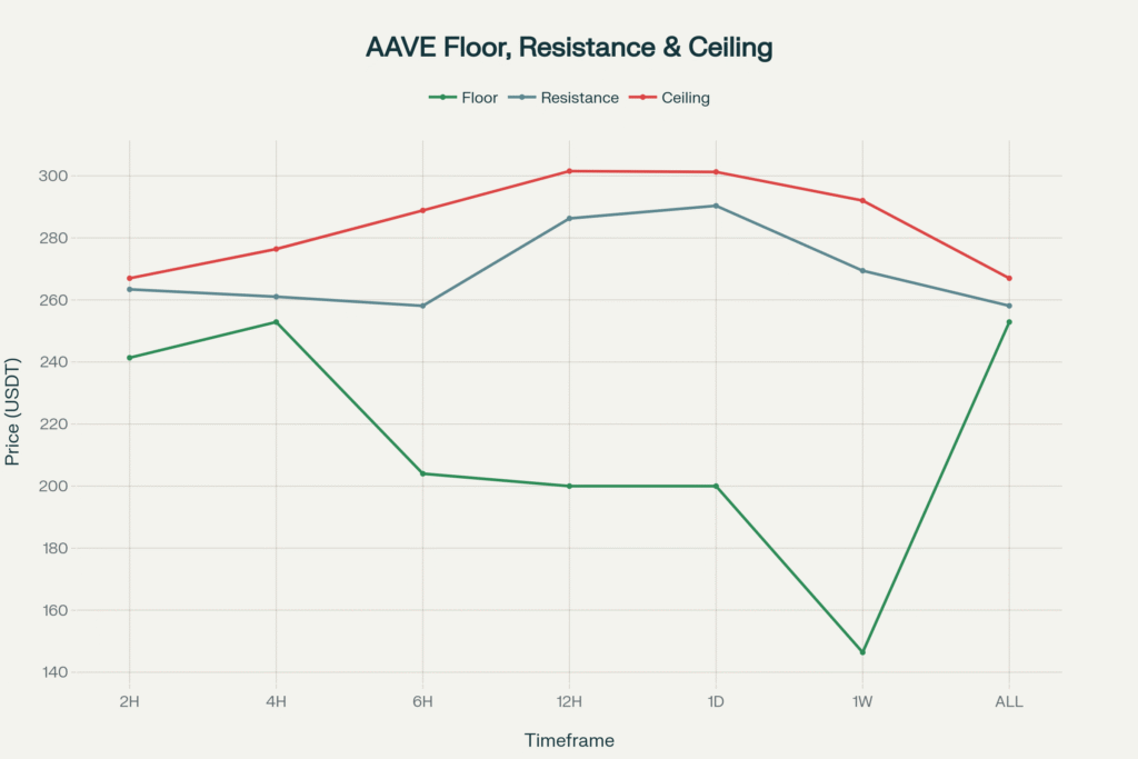 AAVE Bulls Fight Back: Critical $260 Test Ahead (20251014 PM) 