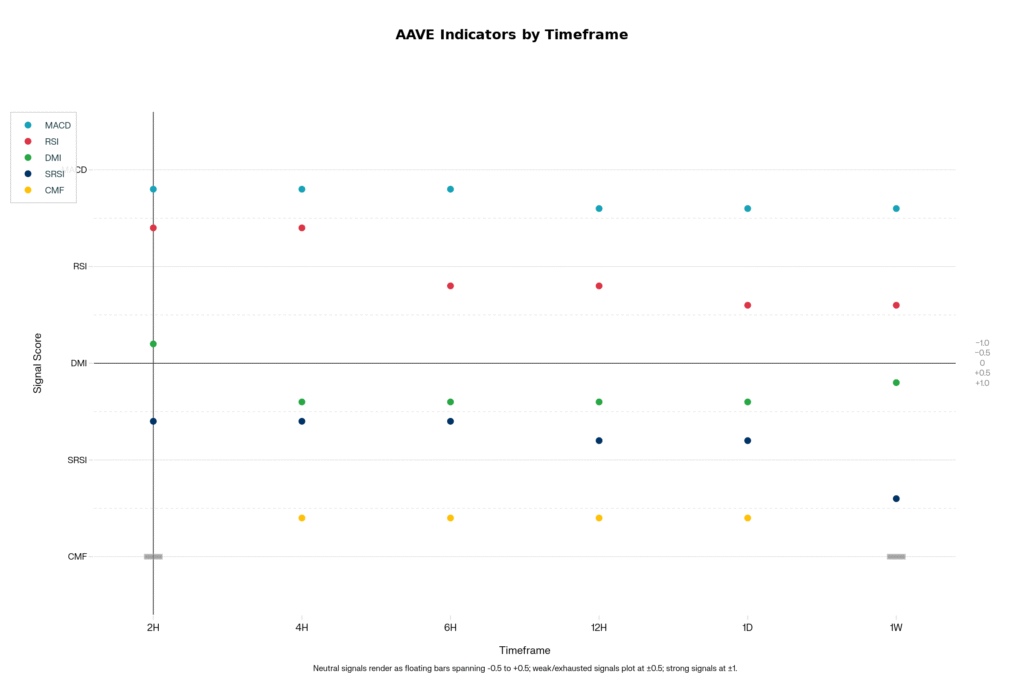 AAVE Bulls Fight Back: Critical $260 Test Ahead (20251014 PM) 