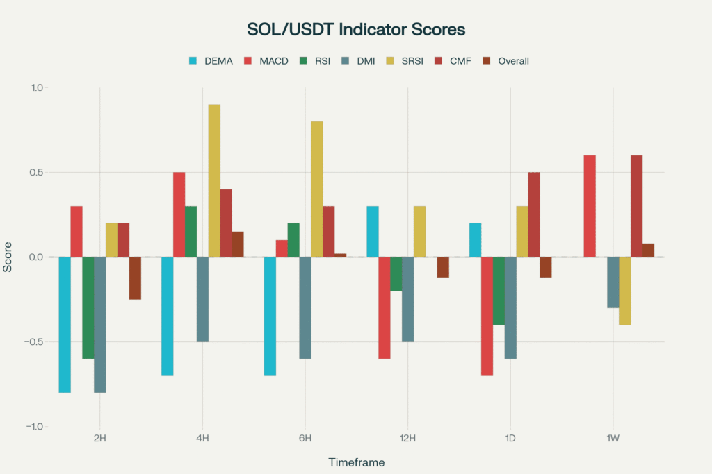 Solana Finds Critical Support: Will $200 Mark the Reversal? (20251013PM).