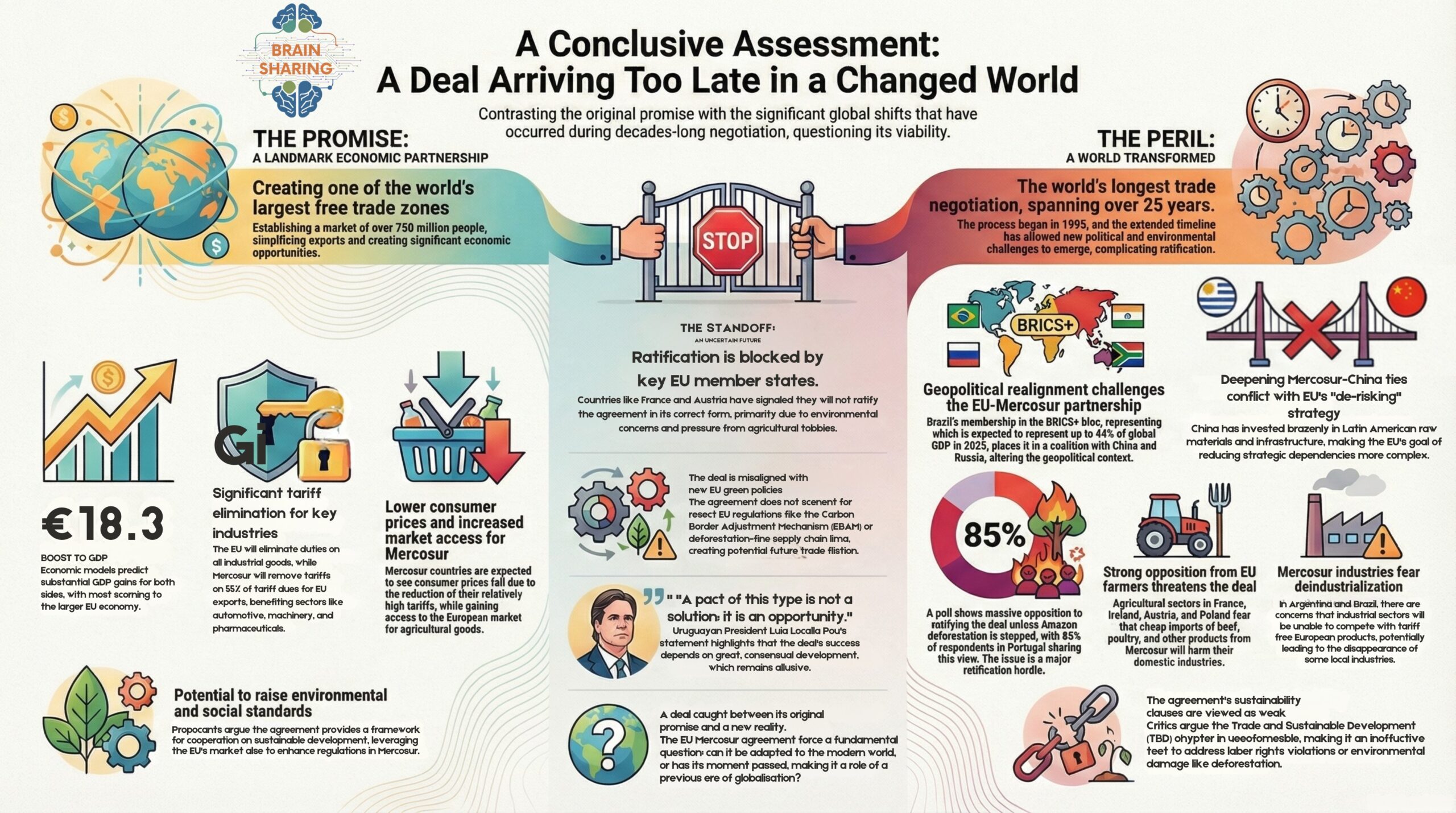 Infographic analyzing the EU‑Mercosur trade agreement, contrasting its original promise of a vast free‑trade zone and economic gains with present‑day geopolitical, environmental, and political obstacles that now threaten ratification