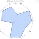 BTC 10-factor radar chart, bear market regime