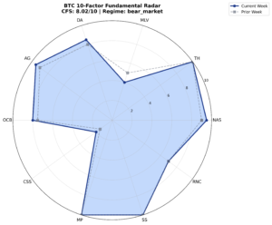 BTC 10-factor radar chart, bear market regime