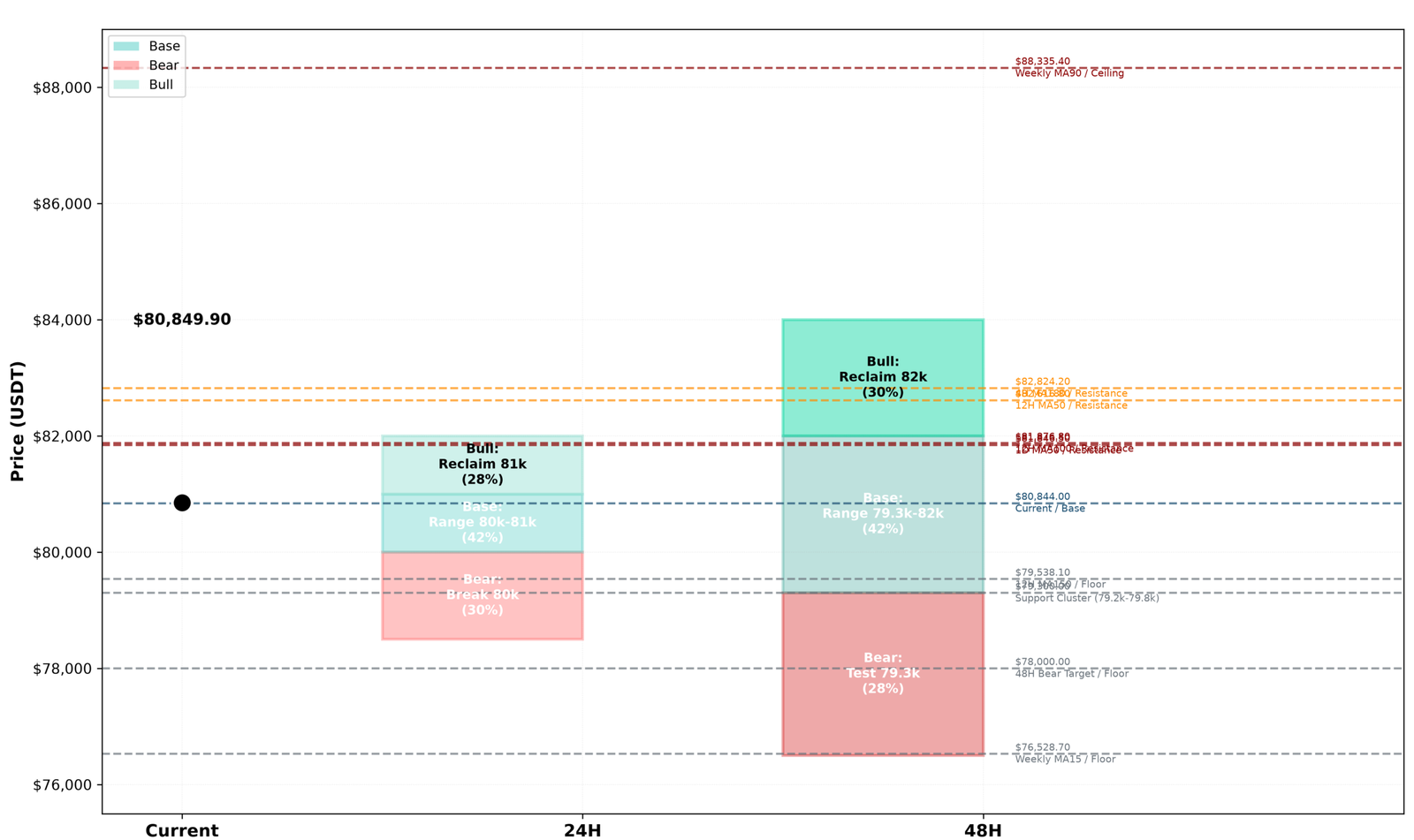 BTCUSDT 24H and 48H forecast bands from 80,850: 24H bear 30%, base 42%, bull 28%; 48H bear 28%, base 42%, bull 30%