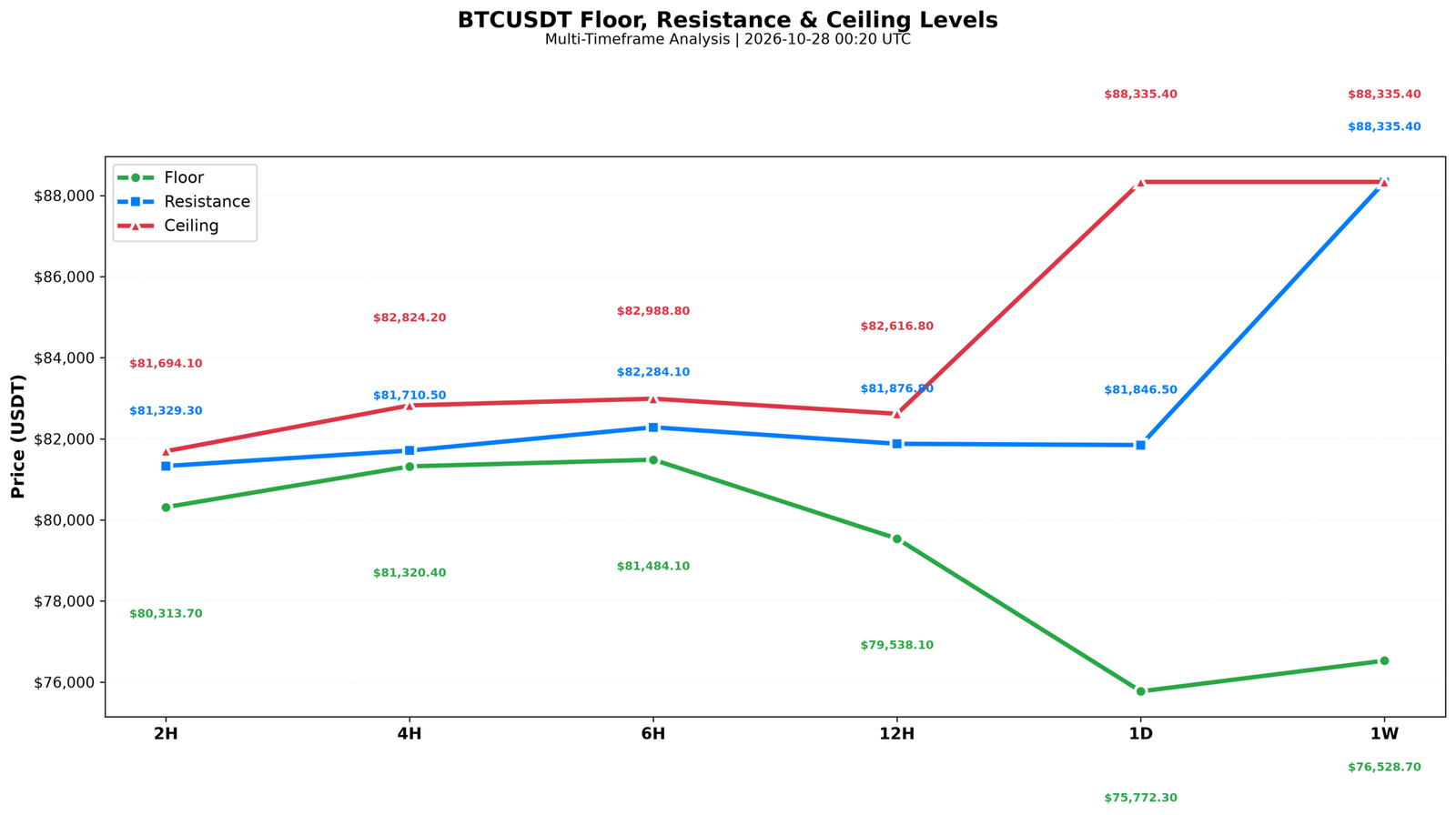 BTCUSDT key levels: floor 79,300, daily MA50 resistance 81,846, ceiling 82,824 around the 80,000 base