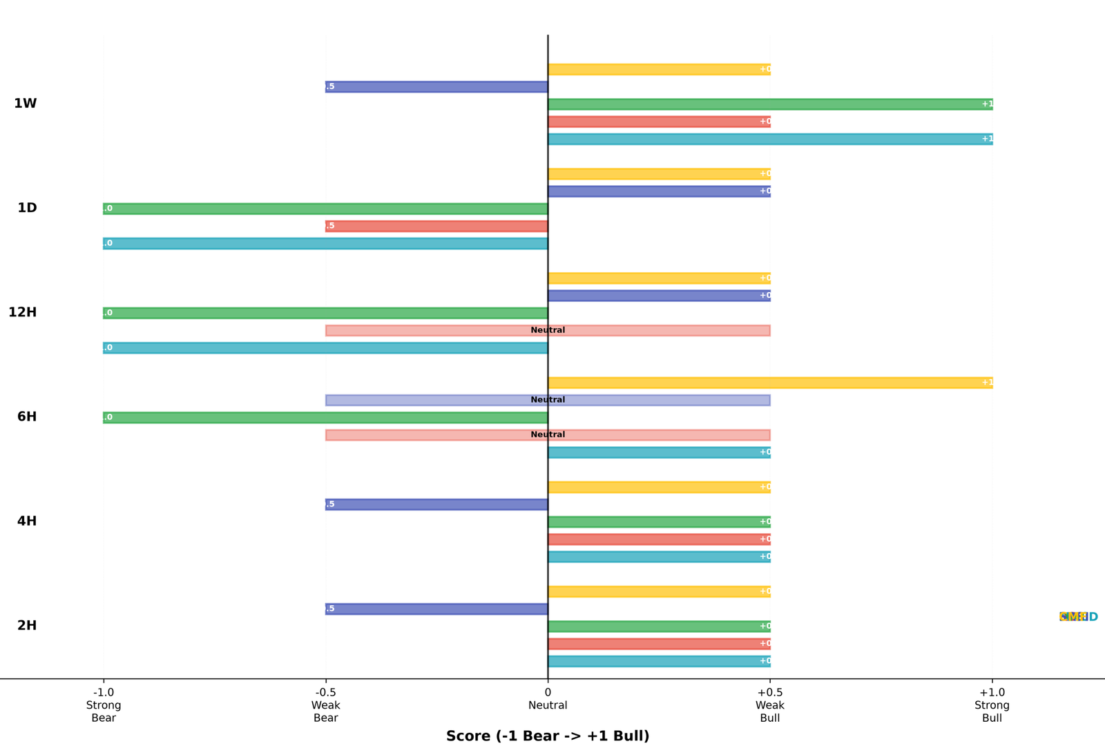 BTCUSDT 30-day indicator scorecard: 12 hits, 9 misses, 8 partials, 1 pending