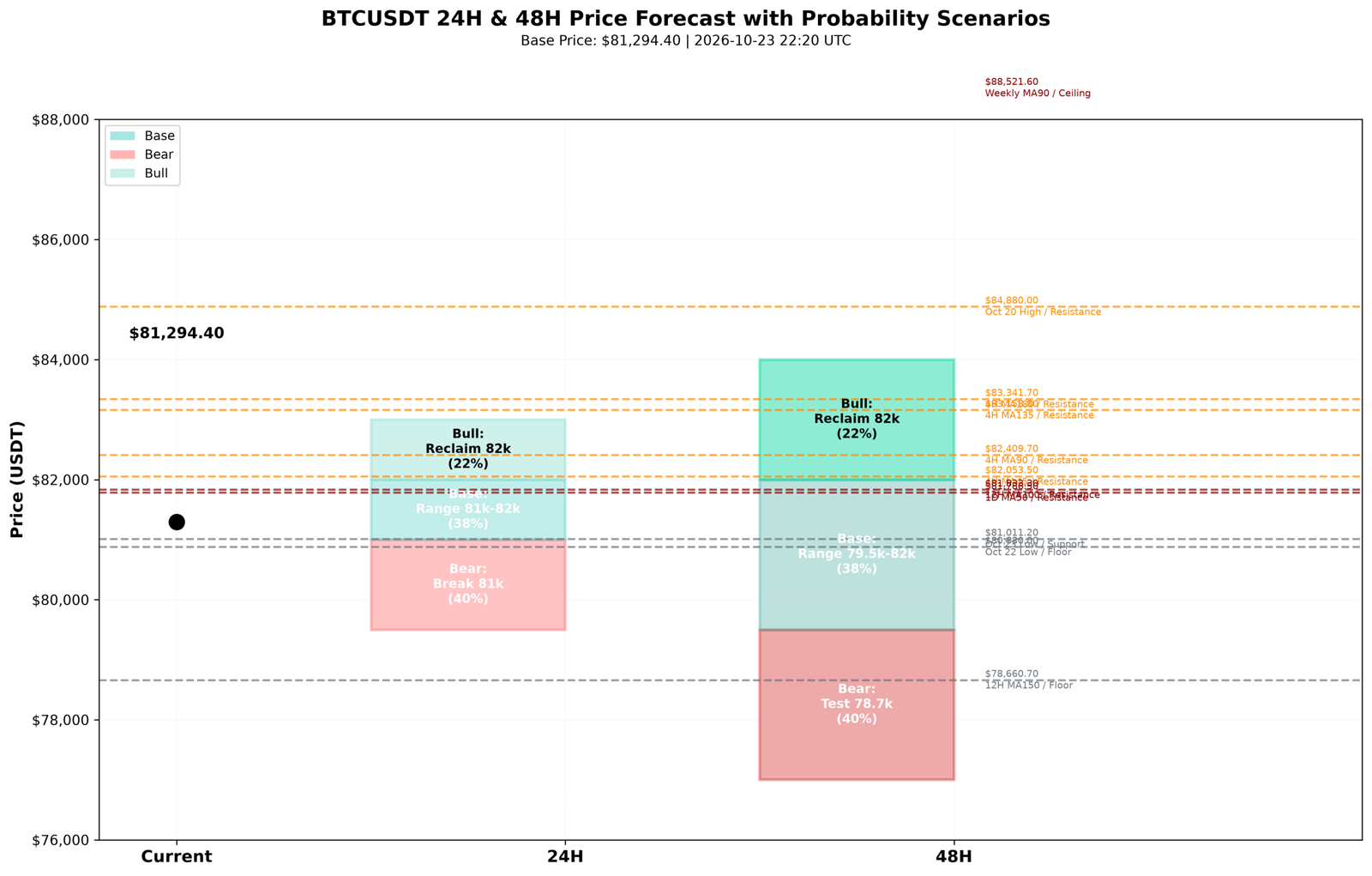 BTCUSDT 24-hour and 48-hour price forecast for 23 October 2026: 24H bear 79,500-81,000 at 40 percent, base 81,000-82,000 at 38 percent, bull 82,000-83,000 at 22 percent; 48H bear 77,000-79,500 at 40 percent, base 79,500-82,000 at 38 percent, bull 82,000-84,000 at 22 percent