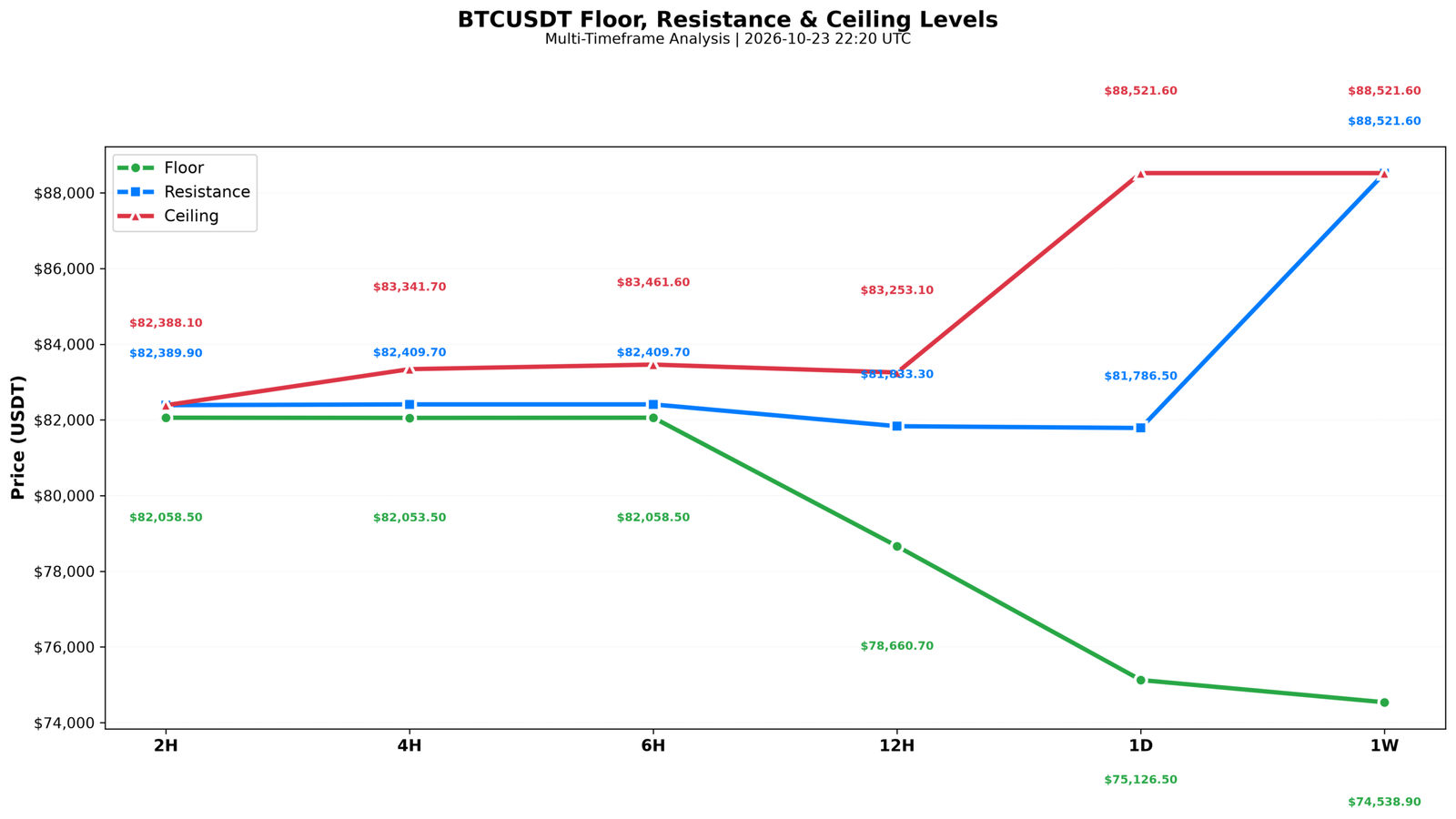 BTCUSDT floor, resistance and ceiling levels across 2H to weekly timeframes for 23 October 2026, showing supports at 81,000, 80,880 and 78,660 and resistance at 82,000, 82,410 and 83,342