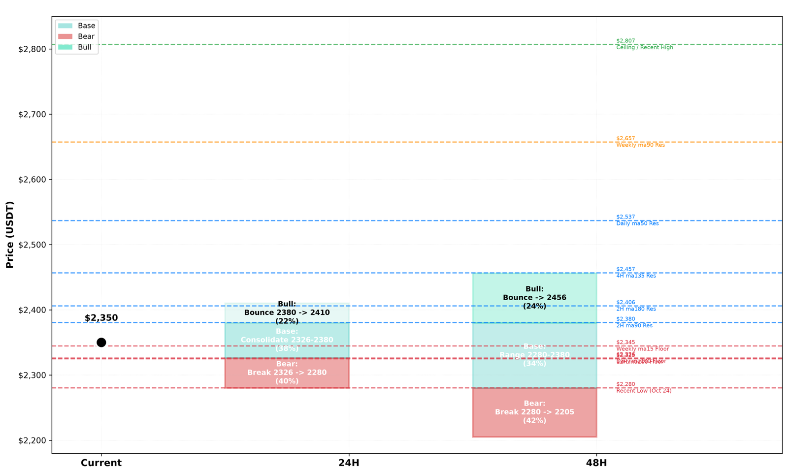 ETHUSDT 24H and 48H forecast bands from 2,350: 24H bear 40%, base 38%, bull 22%; 48H bear 42%, base 34%, bull 24%