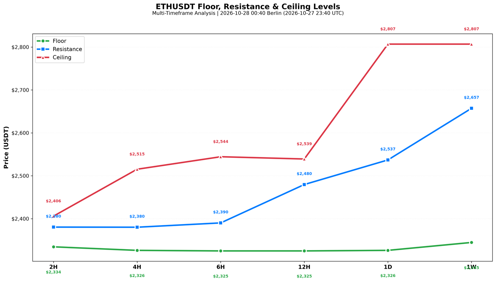 ETHUSDT key levels: floor 2,280, weekly MA15 2,344, resistance 2,380, ceiling 2,456