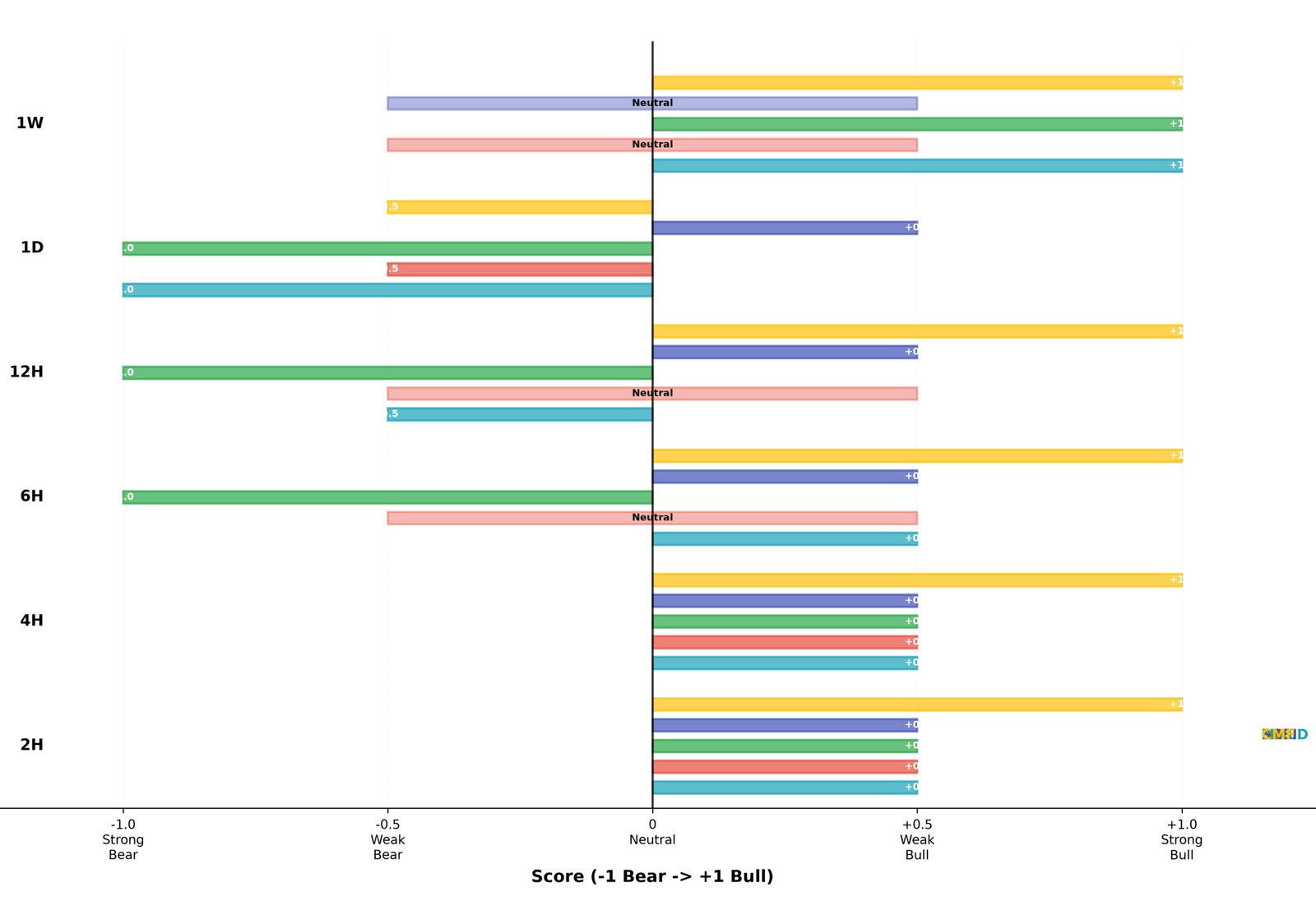 ETHUSDT 30-day indicator scorecard: 8 hits, 5 misses, 9 partials