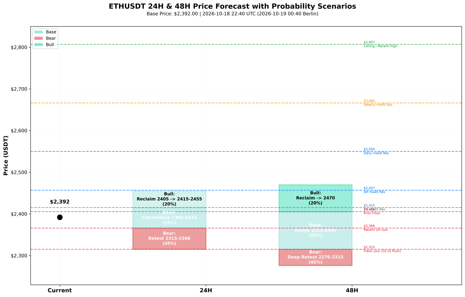 Data chart: ETHUSDT 24H and 48H probability scenarios for 18 October 2026 from base price 2,392.00 — 24H bear retest 2315-2366 at 45 percent, base consolidation 2366-2415 at 35 percent, bull reclaim toward 2415-2455 at 20 percent; 48H bear deep retest 2276-2315 at 45 percent, base range 2315-2405 at 35 percent, bull reclaim toward 2470 at 20 percent