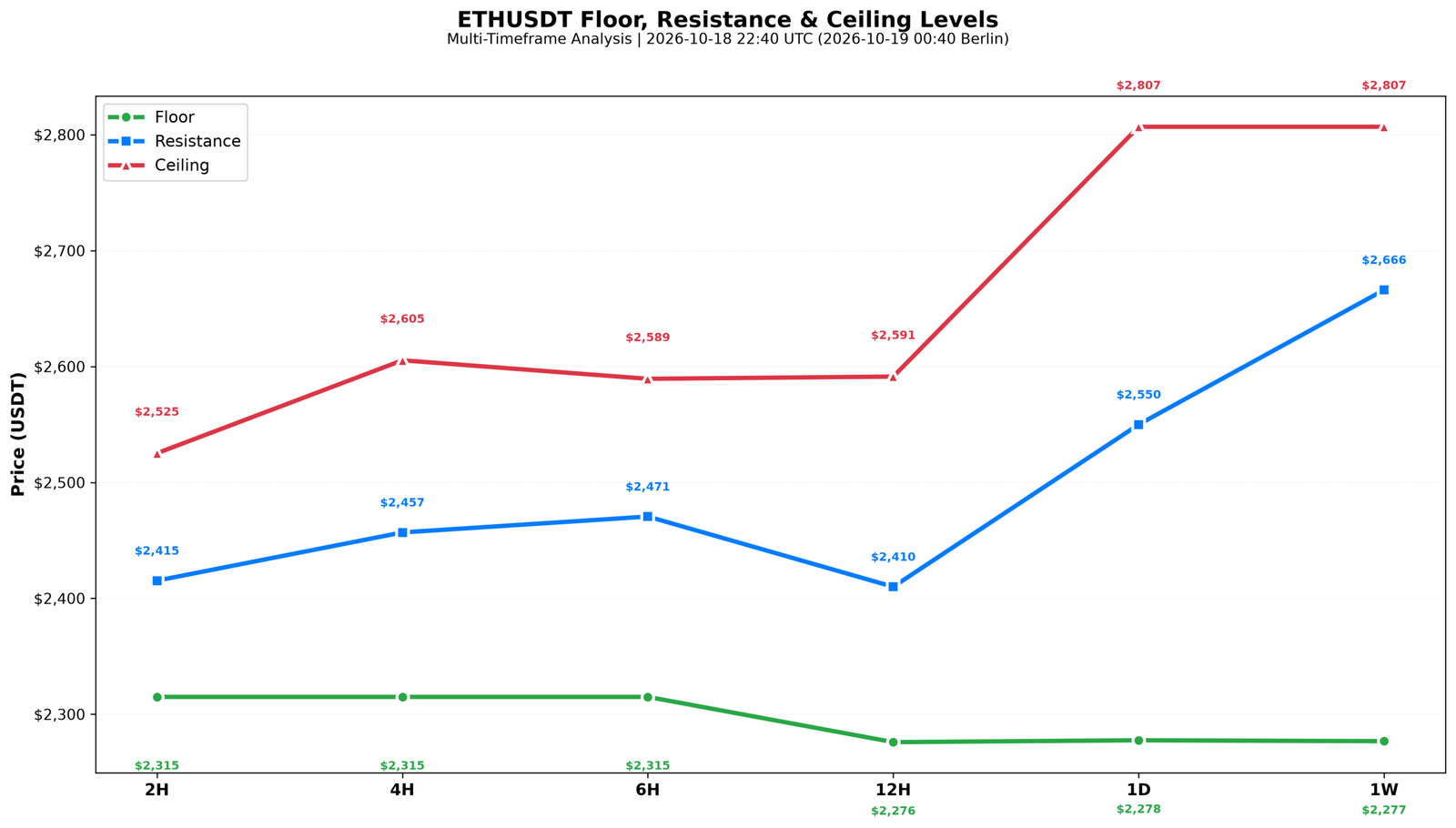 Data chart: ETHUSDT floor, resistance and ceiling levels for 18 October 2026 — floors 2,315 (2H/4H/6H) and 2,276-2,278 (12H/1D/1W); resistance 2,410 (12H), 2,415 (2H), 2,457 (4H), 2,471 (6H), 2,550 (1D) and 2,666 (1W); ceilings 2,525 (2H) to 2,605 (4H), 2,591 (12H) and 2,807 (1D/1W)