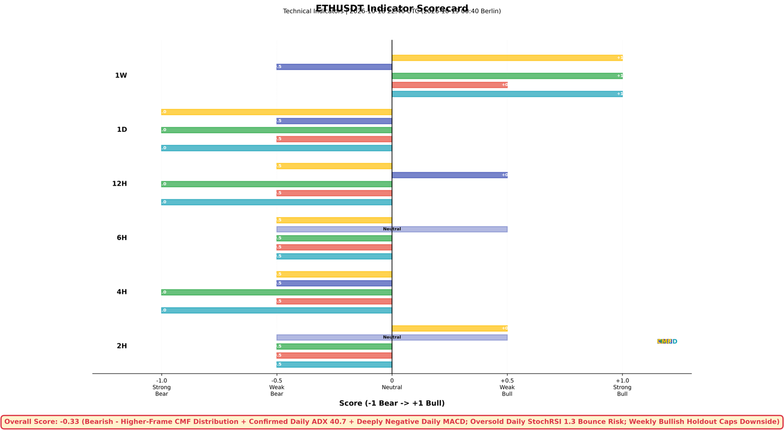 Data chart: ETHUSDT multi-timeframe indicator scorecard for 18 October 2026 — overall -0.33 bearish: higher-frame CMF distribution, confirmed daily ADX 40.7 and deeply negative daily MACD, oversold daily StochRSI 1.3 bounce risk, weekly bullish holdout caps the downside