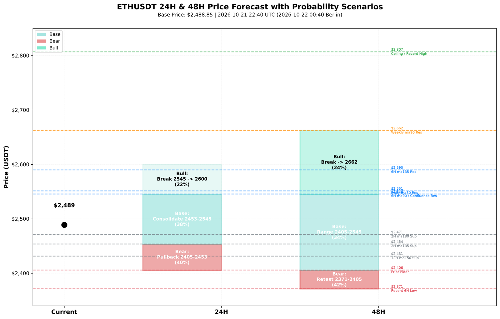Data chart: ETHUSDT 24H and 48H probability scenarios for 21 October 2026 from base price 2,488.85 — 24H pullback 2,405-2,453 at 40 percent, base consolidation 2,453-2,545 at 38 percent, bull break 2,545-2,600 at 22 percent; 48H retest 2,371-2,405 at 42 percent, base range 2,405-2,455 at 34 percent, bull break toward 2,662 at 24 percent
