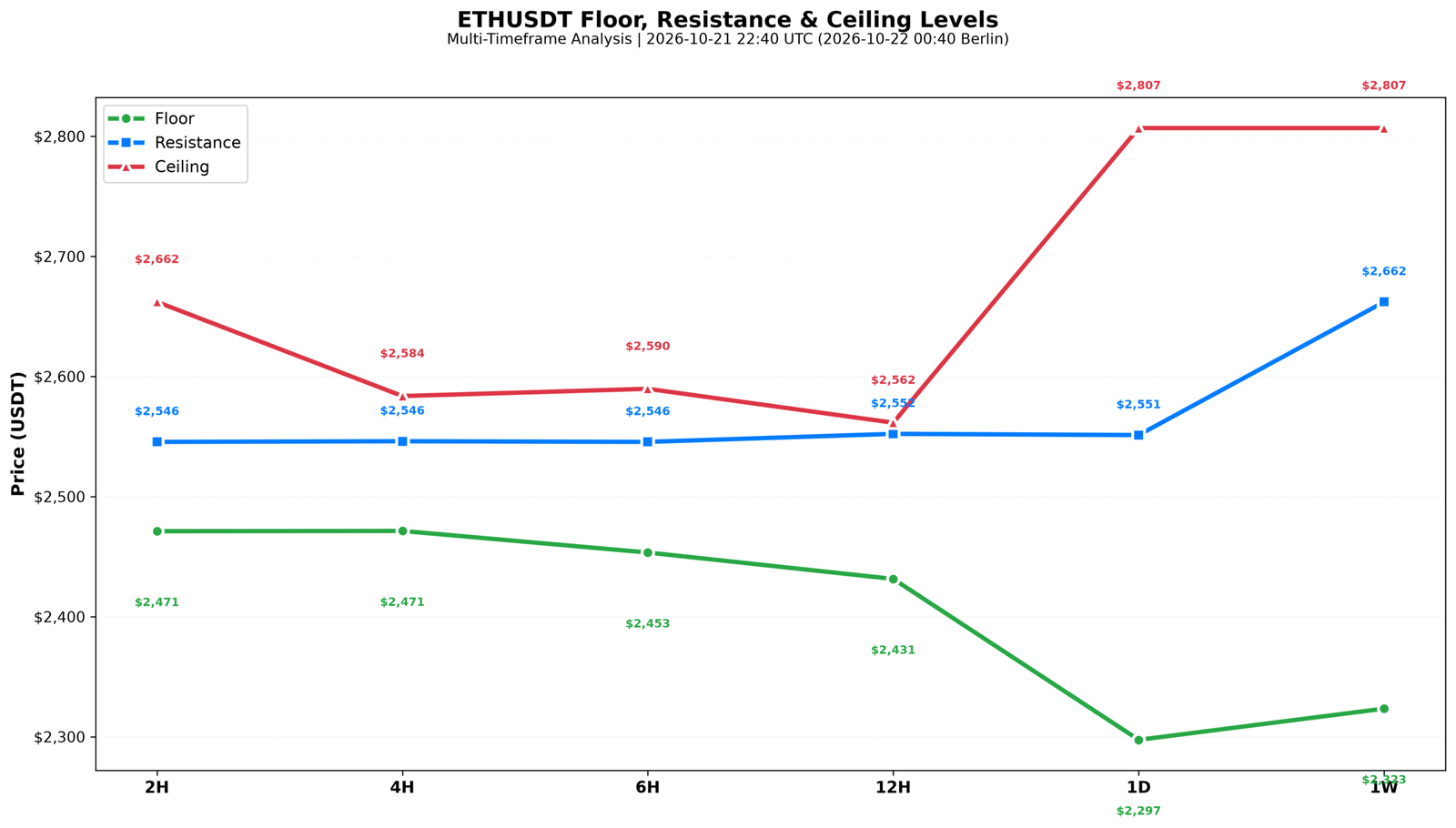 Data chart: ETHUSDT floor, resistance and ceiling levels for 21 October 2026 — floors 2,471 (2H/4H), 2,453 (6H), 2,431 (12H), 2,297 (1D) and 2,323 (1W); resistance 2,546-2,552 confluence cluster and 2,662 (1W); ceilings 2,584-2,590 and 2,807