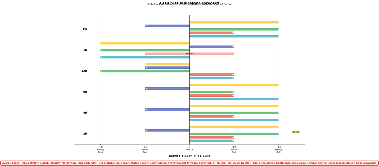 Data chart: ETHUSDT multi-timeframe indicator scorecard for 21 October 2026 — overall +0.25 mildly bullish intraday momentum, but daily CMF -9.82 distribution, daily MACD deeply below signal, overbought intraday StochRSI (4H 92.8, 6H 94.9, 12H K100) and the triple resistance confluence 2,545-2,552 keep the read at HOLD bearish-lean, weekly bullish caps downside