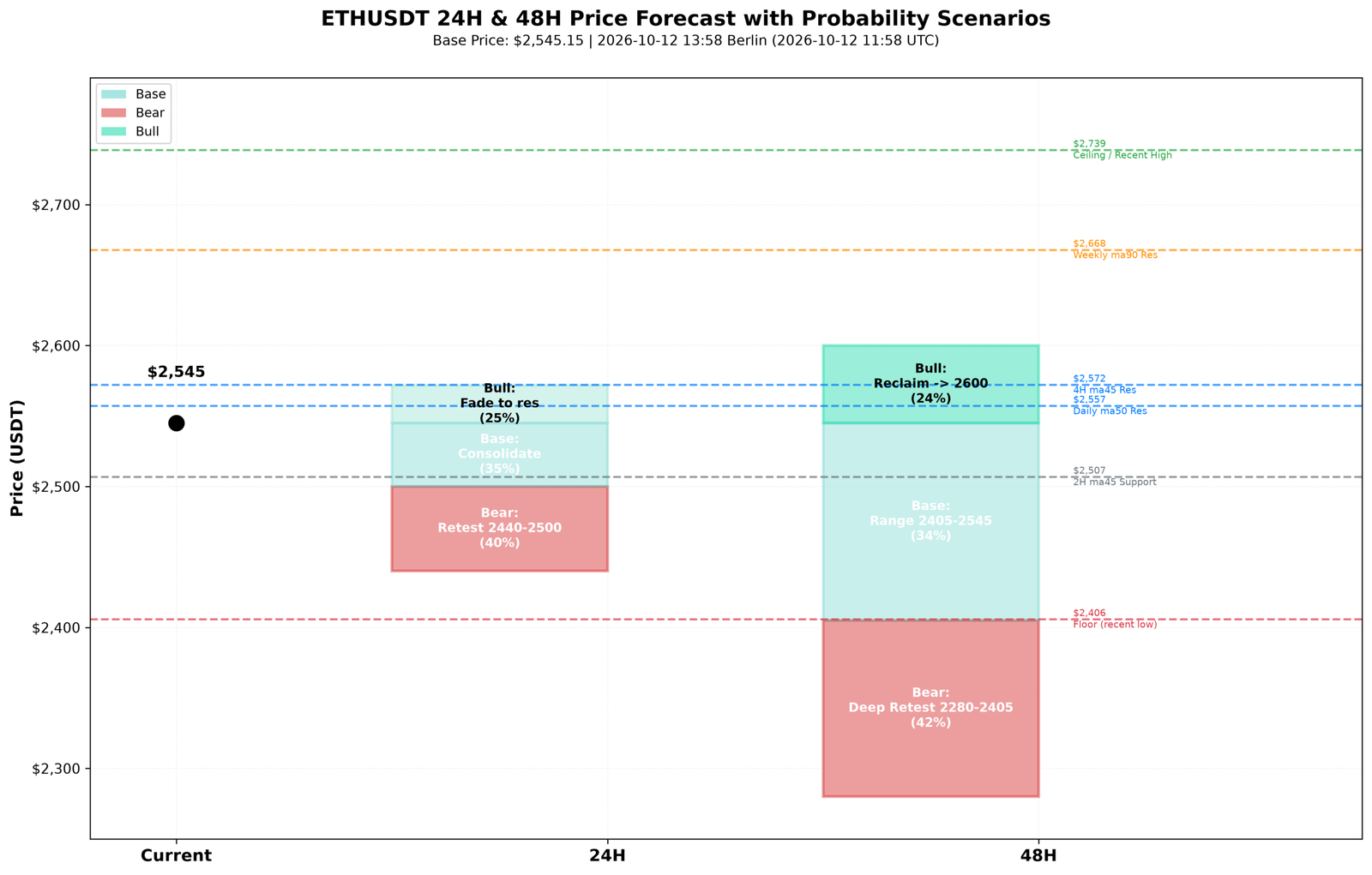 Data chart: ETHUSDT 24H and 48H forecast for 12 October 2026 from base price 2,545 — 24H bear retest 2440-2500 at 40 percent, base consolidate 35 percent, bull fade to resistance 25 percent; 48H bear deep retest 2280-2405 at 42 percent, base range 2405-2545 at 34 percent, bull reclaim toward 2600 at 24 percent