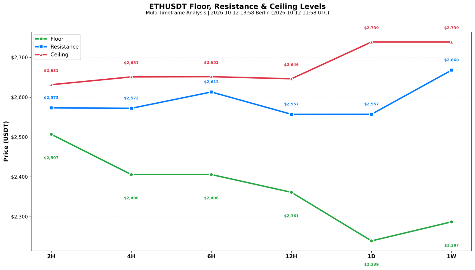 Data chart: ETHUSDT floor, resistance and ceiling levels for 12 October 2026 — floors from 2,507 (2H) down to 2,239 (1D), resistance cluster 2,557 to 2,573 across 12H, 1D, 4H and 2H, ceilings 2,631 to 2,739, weekly resistance 2,668, weekly floor 2,287