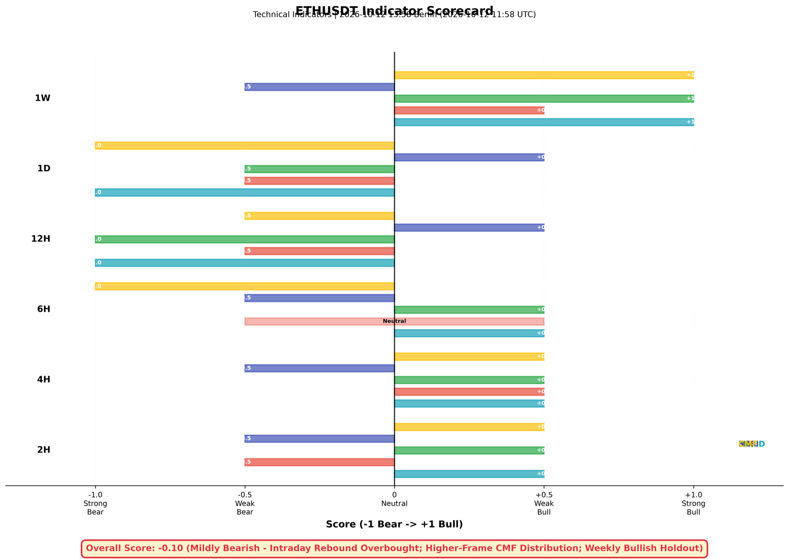 Data chart: ETHUSDT indicator scorecard for 12 October 2026 — overall -0.10 mildly bearish, intraday rebound overbought, higher-frame CMF distribution, weekly bullish holdout
