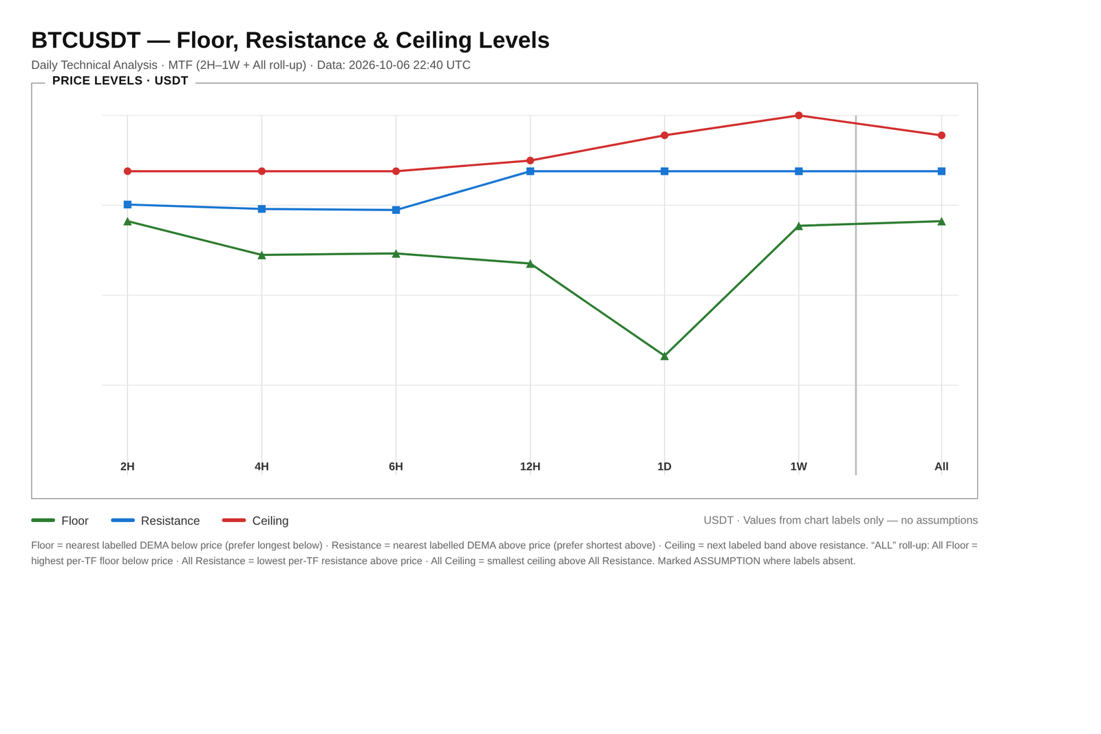 Data chart: ETHUSDT floor, resistance and ceiling level chart across 2H to weekly timeframes for 6 October 2026 with resistance at 2,737.9, daily ceiling 2,777.8, weekly ceiling 2,800 and floors from 2,682 down to 2,532