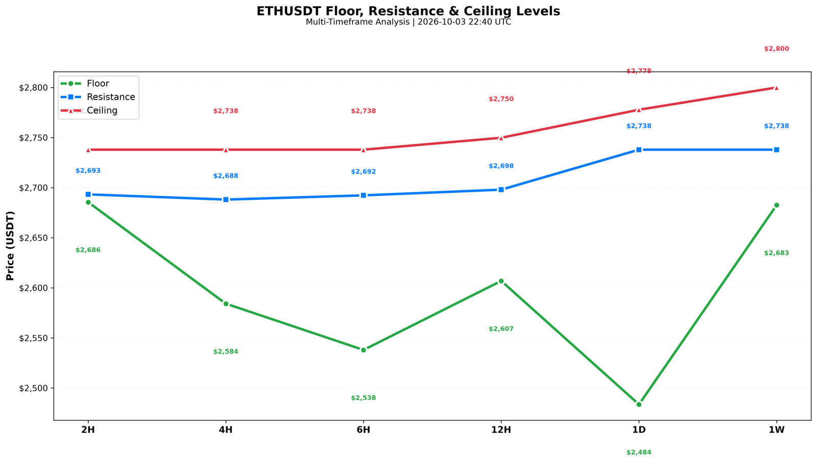Data chart: ETHUSDT floor, resistance and ceiling level chart across 2H to weekly timeframes for 3 October 2026 with resistance at 2,693 to 2,738, floors from 2,484 to 2,686 and ceilings rising from 2,738 to 2,800