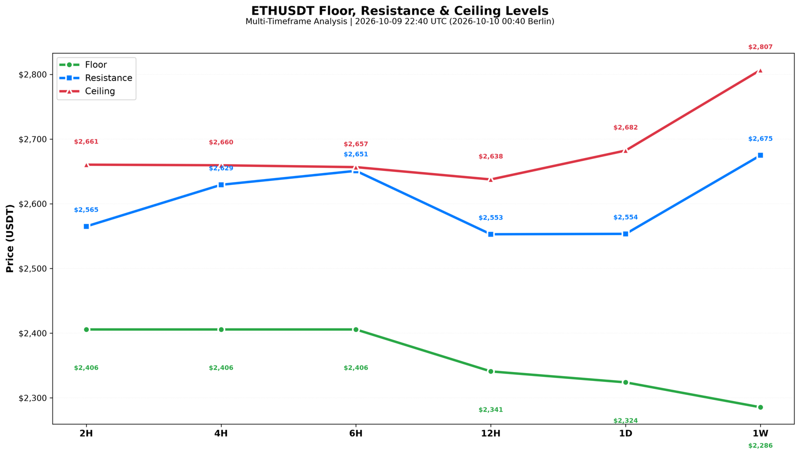 Data chart: ETHUSDT floor, resistance and ceiling levels for 10 October 2026 — floors at 2405.79, 2340.98 and 2324.05, resistance at 2553 to 2565 and ceilings at 2660 to 2806