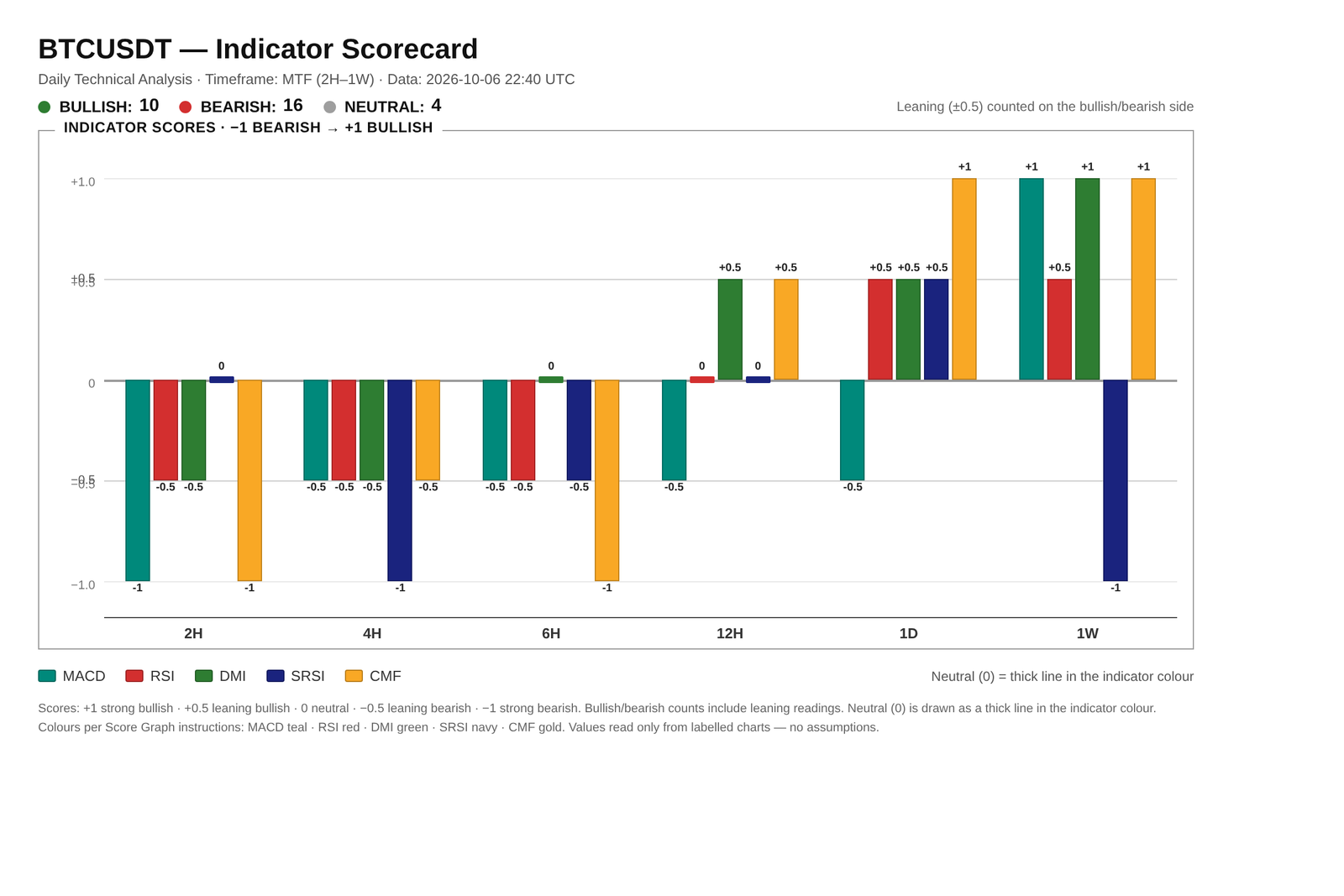 Data chart: ETHUSDT indicator scorecard for 6 October 2026 with 10 bullish, 16 bearish and 4 neutral readings across the 2H to 1W timeframes — intraday frames lean bearish while daily and weekly frames stay bullish