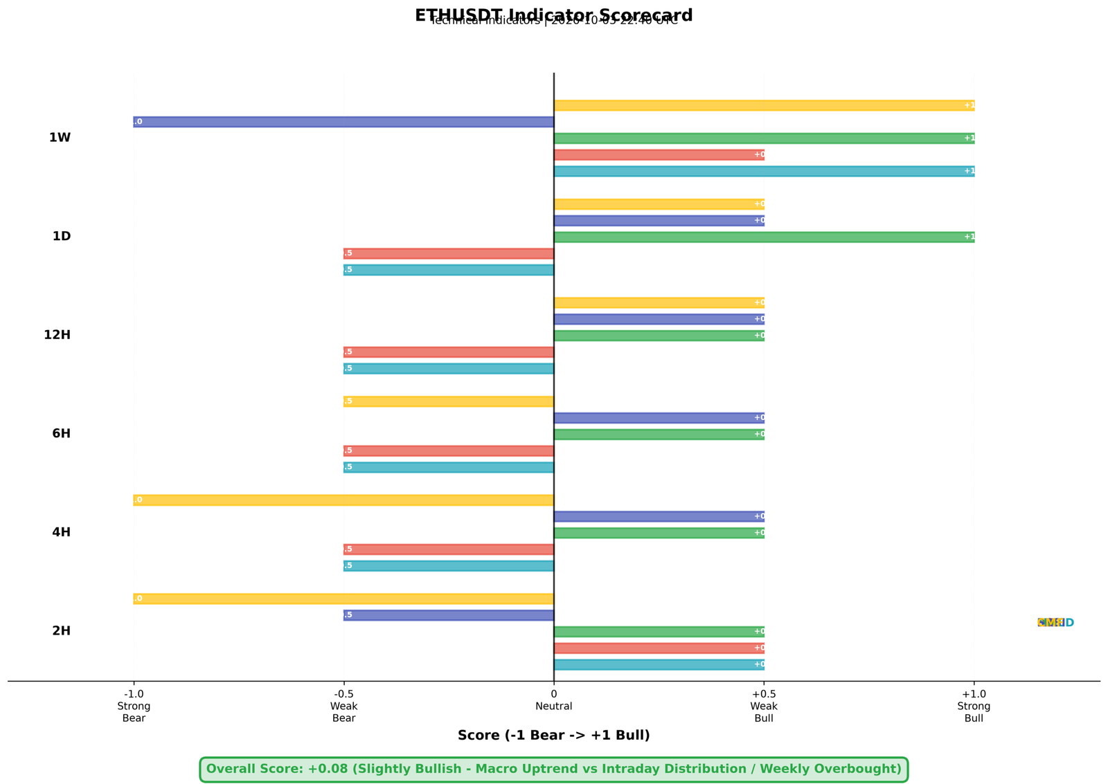 Data chart: ETHUSDT indicator scorecard for 3 October 2026 with an overall score of plus 0.08 slightly bullish as the macro uptrend meets intraday distribution and a weekly overbought