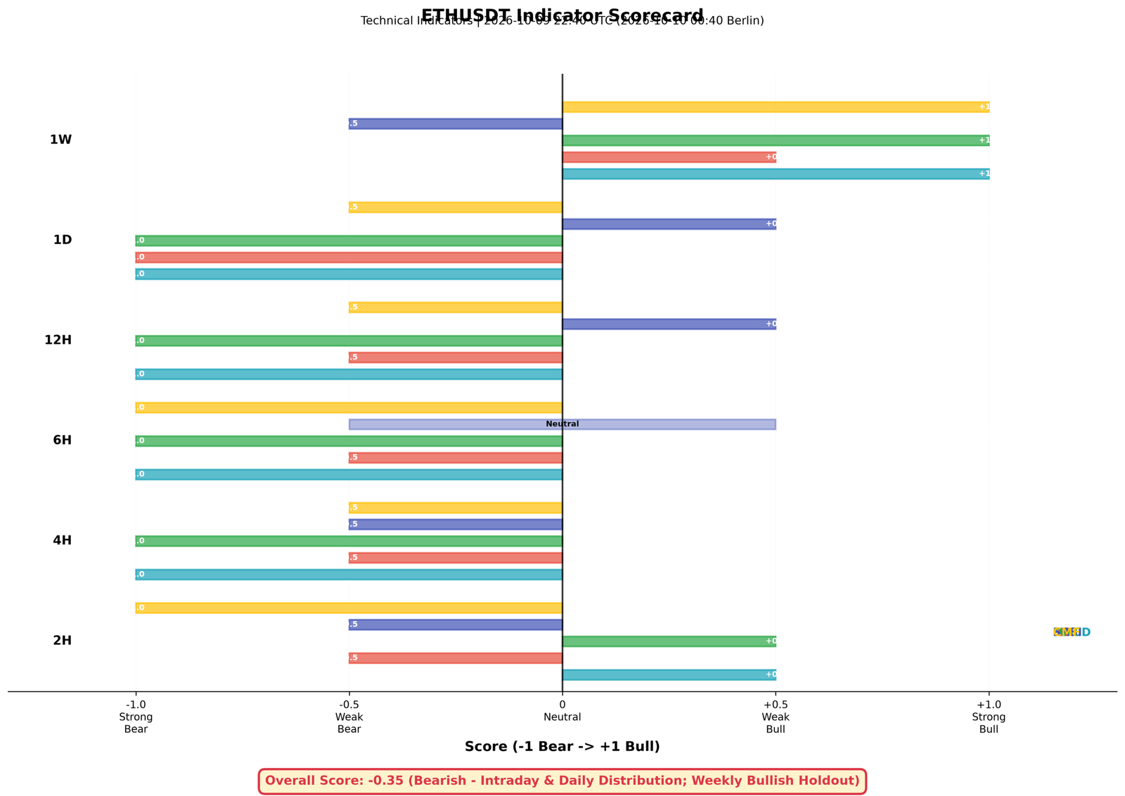 Data chart: ETHUSDT indicator scorecard for 10 October 2026 — price 2489 below every moving average on 2H to 1D with MACD crossed negative on the daily, negative CMF on 2H 4H 6H 12H and 1D, ADX 33 to 57 confirming the downtrend and only the weekly CMF positive at 9.36