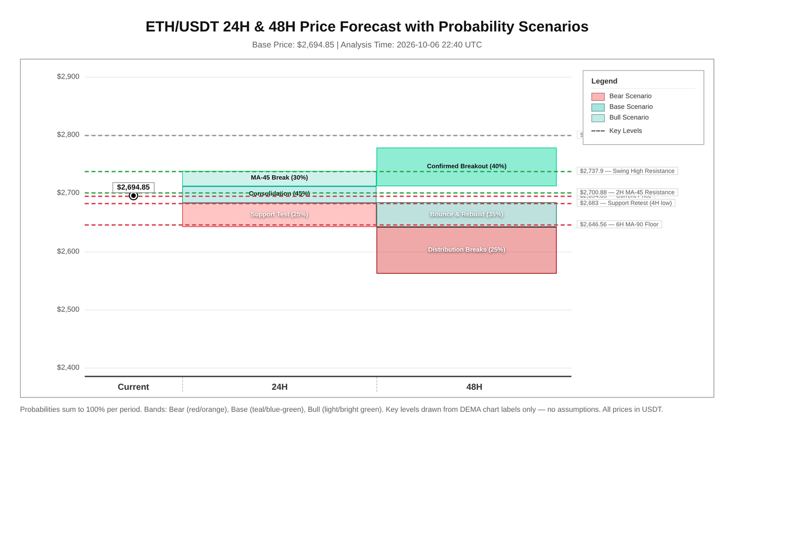 Data chart: ETHUSDT 24H and 48H price forecast for 6 October 2026 from base price 2,694.85 with 24H consolidation at 45 percent, MA-45 break at 30 percent, support test at 25 percent, and 48H confirmed breakout toward 2,737 to 2,777 at 40 percent