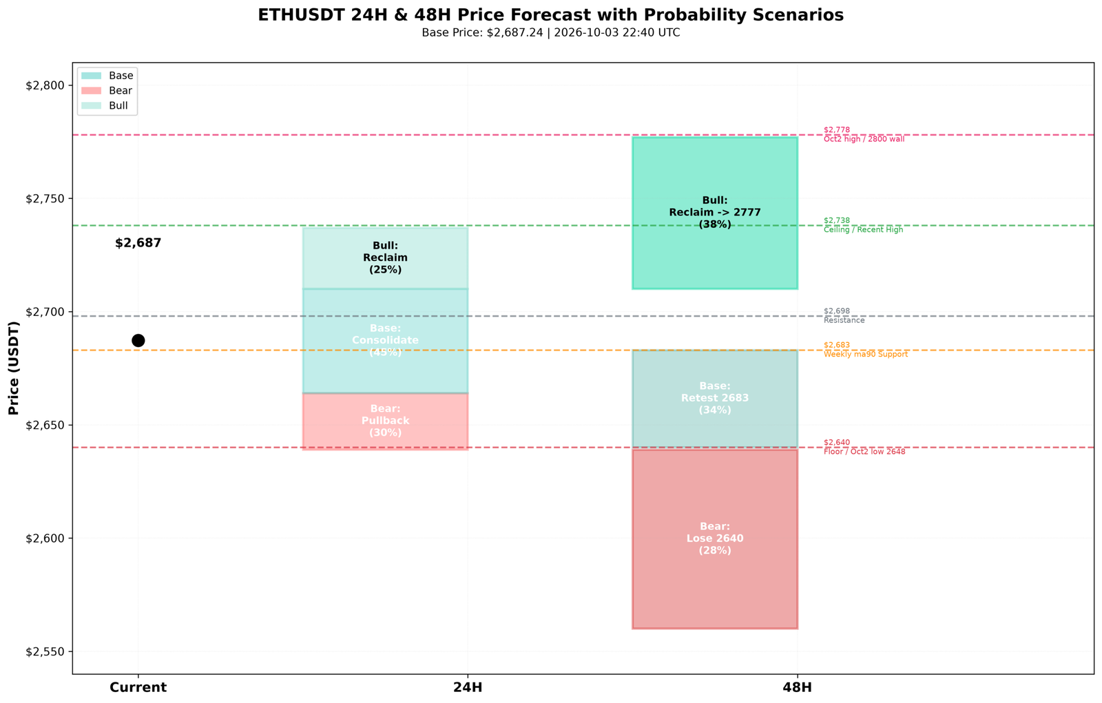 Data chart: ETHUSDT 24H and 48H price forecast for 3 October 2026 from base price 2,687 with 24H consolidation at 45 percent and 48H reclaim to 2,777 at 38 percent