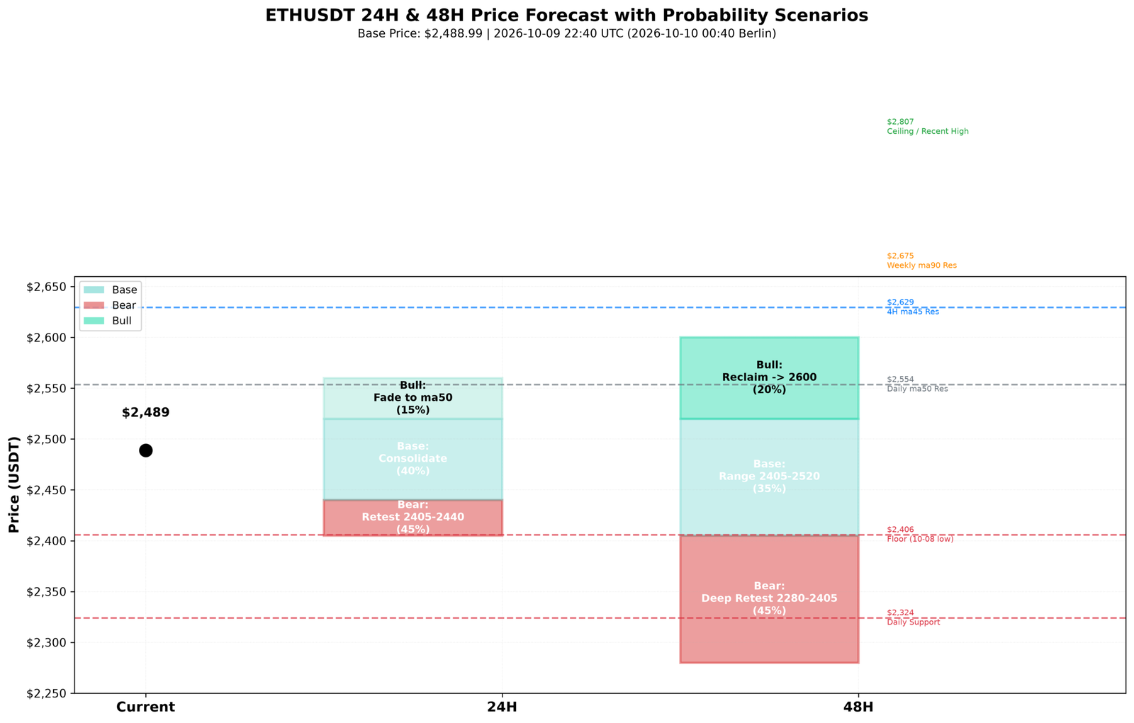 Data chart: ETHUSDT 24H and 48H forecast for 10 October 2026 from base price 2489 — 24H bear 2405 to 2440 at 45 percent, base 2440 to 2520 at 40 percent, bull 2520 to 2560 at 15 percent