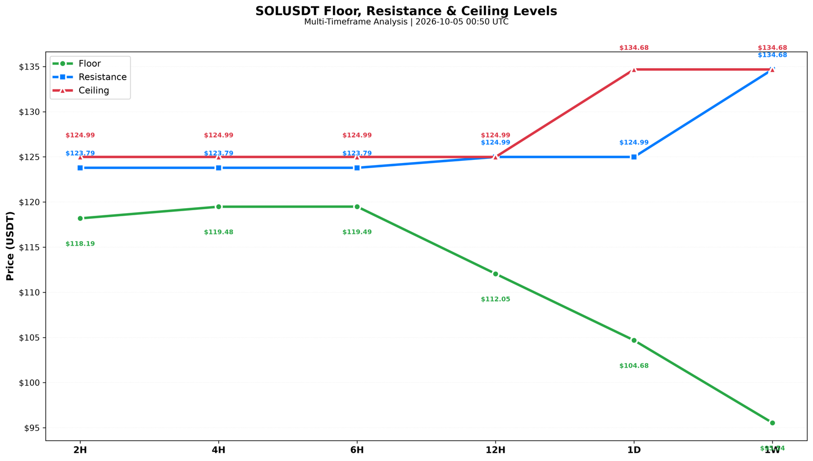 Data chart: SOLUSDT floor, resistance and ceiling level chart across 2H to weekly timeframes for 5 October 2026 with resistance at 123.79 then 124.99, daily and weekly ceilings at 134.68 and floors from 118.19 down to 95.54
