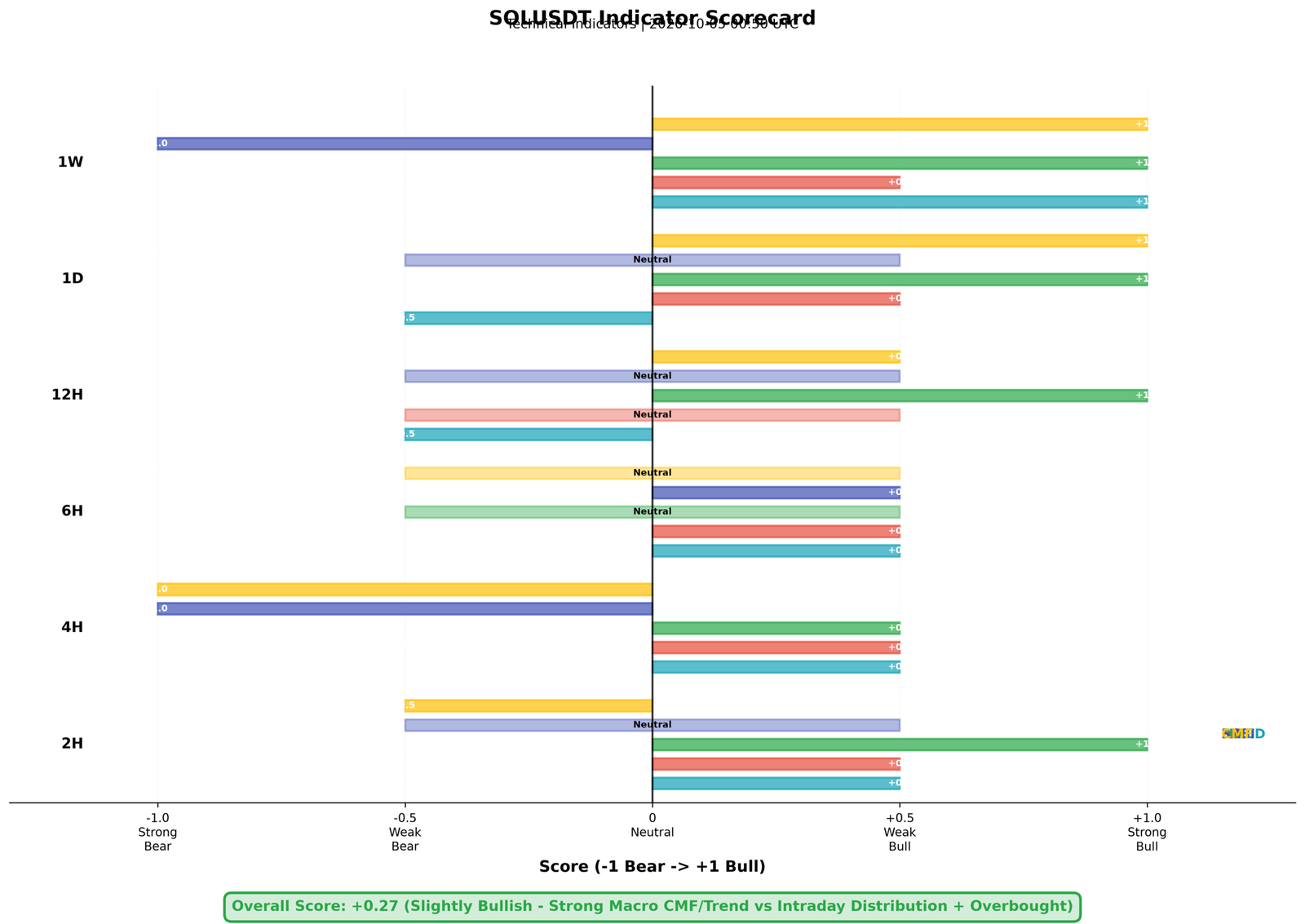 Data chart: SOLUSDT indicator scorecard for 5 October 2026 with an overall score of plus 0.27 slightly bullish as strong macro CMF and trend meet intraday distribution and overbought signals