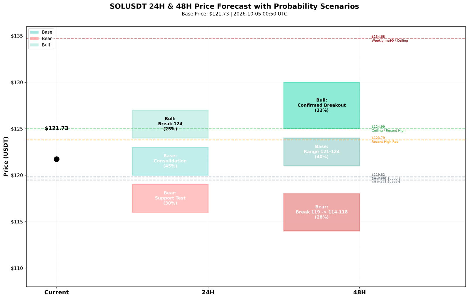 Data chart: SOLUSDT 24H and 48H price forecast for 5 October 2026 from base price 121.73 with 24H consolidation at 45 percent and 48H confirmed breakout into the 125 to 130 zone at 32 percent